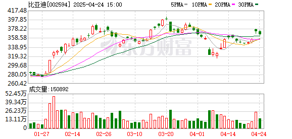 哈福配资 比亚迪奖励9名“黑公关”线索提供人 其中一人获100万元