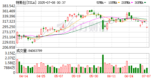 百事达配资 马斯克与特朗普再度互掐，特斯拉市值一夜蒸发3800亿元