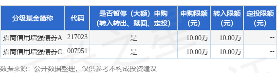 联富配资 公告速递：暂停招商信用增强债券基金大额申购和转换转入业务