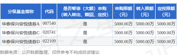 天盈资本配资 公告速递：华泰保兴安悦基金暂停大额申购、大额转换转入、定期定额投资